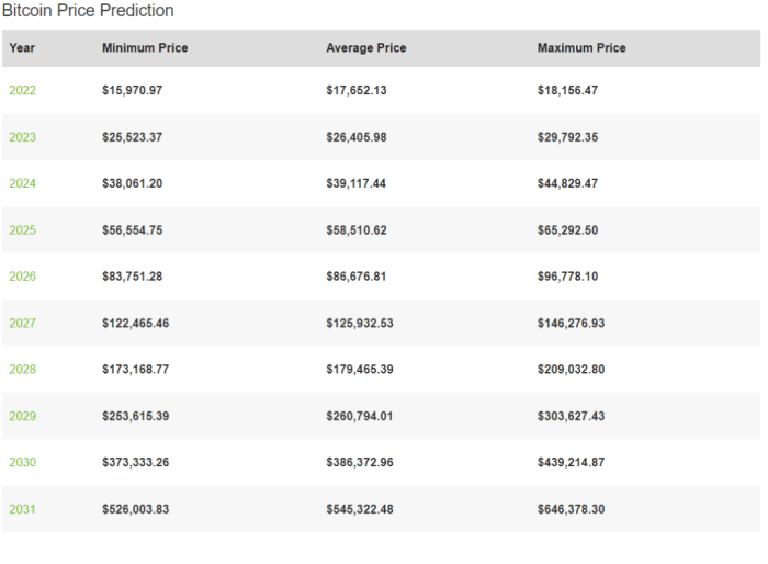 Chatgpt Bitcoin Prediction 2025