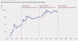 Halving bitcoin melonjak menjadi tahun ketika setelah kedua pertama