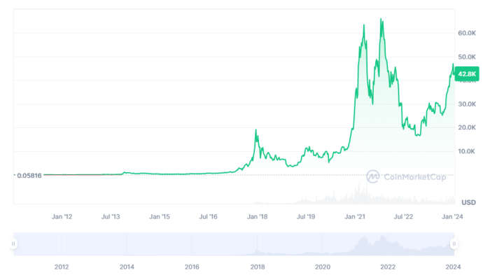 Bitcoin Price 2024 Prediction