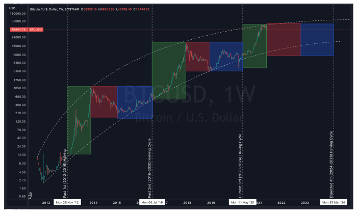 Bitcoin Price Prediction 2025 After Halving