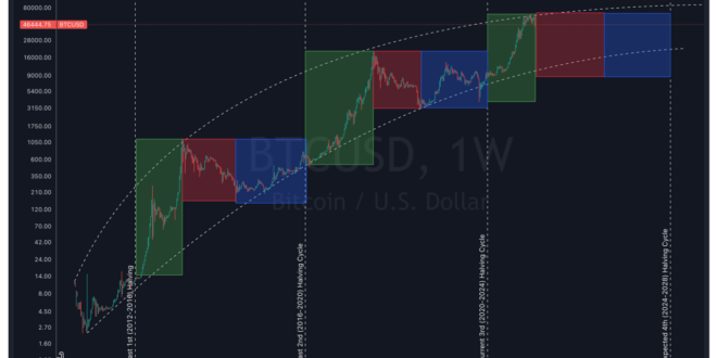 Bitcoin Halving 2025 Prediction