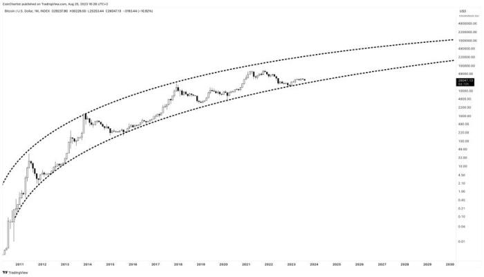 Bitcoin Share Price Forecast 2025