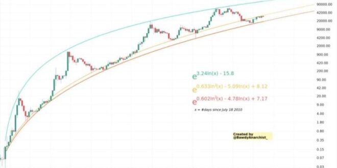Bitcoin In 2025 Price