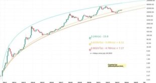 Bitcoin Prediction For May 2025