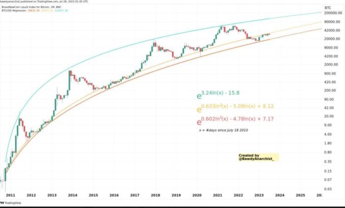 Bitcoin Prediction For May 2025