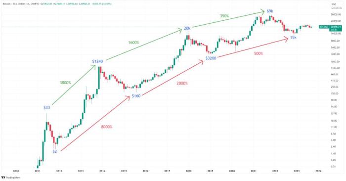 Bitcoin Price Prediction In 2025