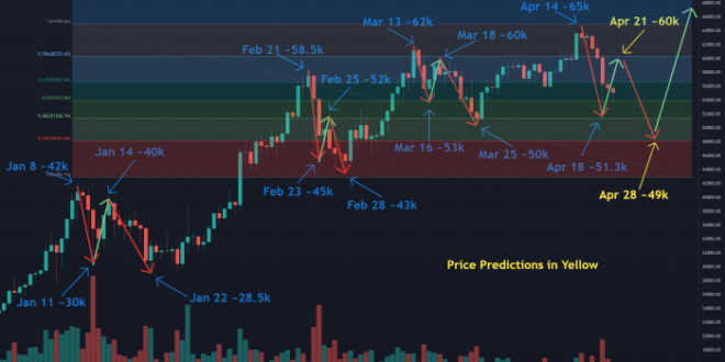 Bitcoin Price Prediction April 2025