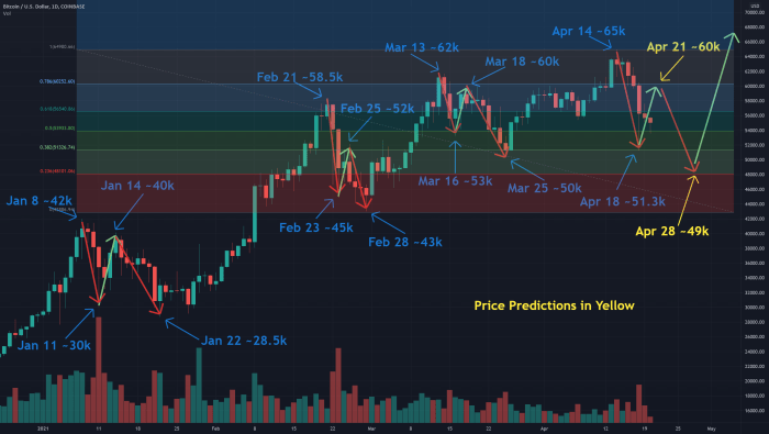 Bitcoin Prediction 2025 April