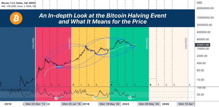 Bitcoin Price Prediction 2025 After Halving