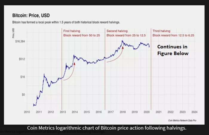 Halving bitcoin 2024 crypto btc 25k hear affect via ath mierda va