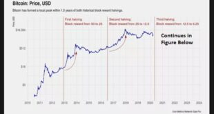 Halving Of Bitcoin 2025