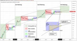 Prediccion Bitcoin Halving 2025