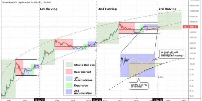 Prediccion Bitcoin Halving 2025