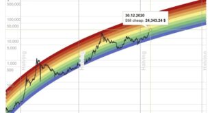 Btc Price Prediction Today 2025