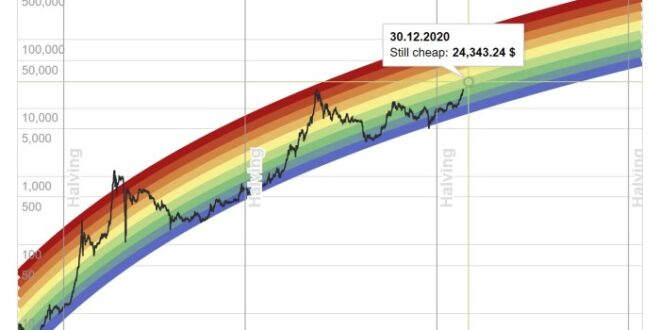 Btc Price Prediction Today 2025