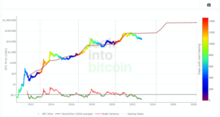 Bitcoin Plan B Prediction