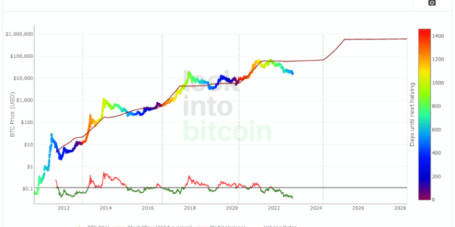 Bitcoin Plan B Prediction