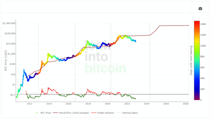 Bitcoin Plan B Prediction