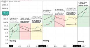 Bitcoin Price After 2025 Halving