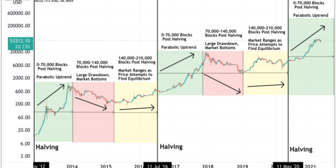 Bitcoin Price After 2025 Halving