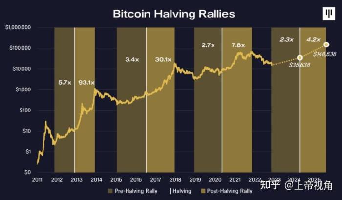 Bitcoin Halving Prediction 2025