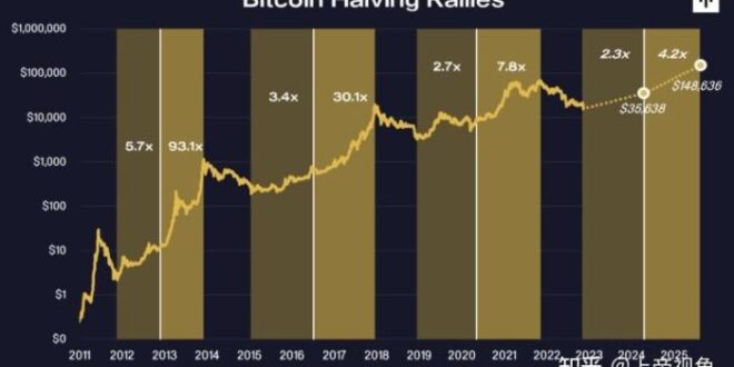 Bitcoin Prediction After Halving 2025