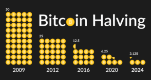 Date Of Bitcoin Halving 2025