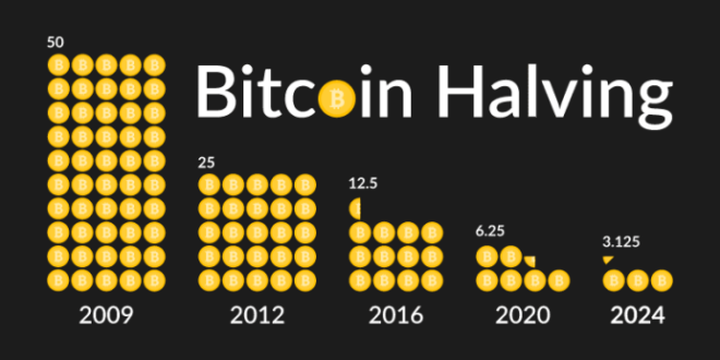 Date Of Bitcoin Halving 2025